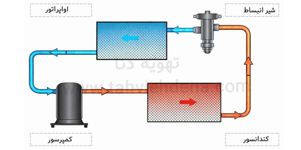 راهنمای خرید چیلر تراکمی هوا خنک با نگاهی جامع! 1 اینفوگرافی در خصوص معرفی سیکل تبرید در چیلر تراکمی هوا خنک؛ که شامل کمپرسور، کندانسور، شیر انبساط و اواپراتور میشود.