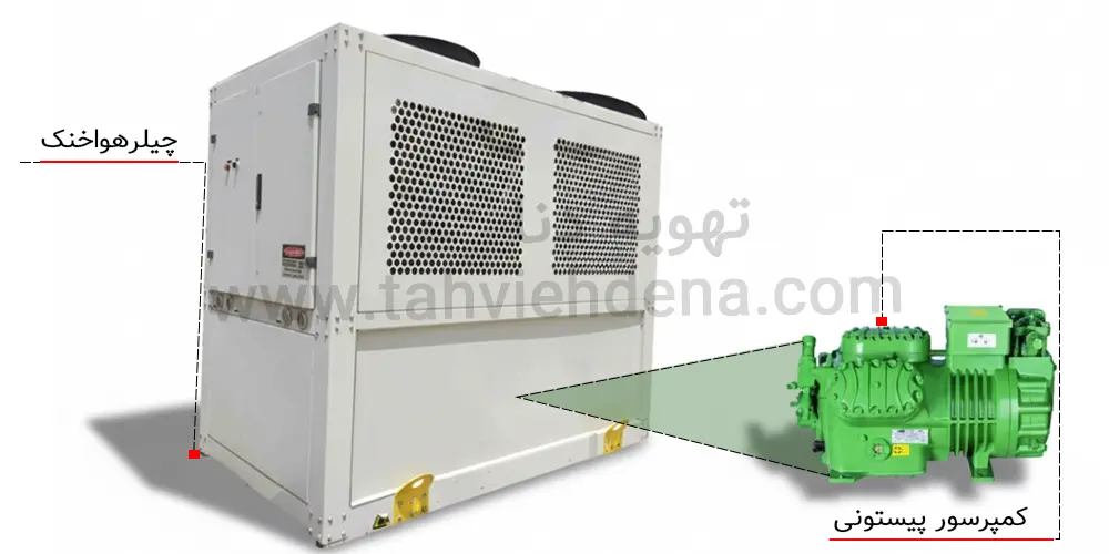 راهنمای خرید چیلر تراکمی هوا خنک با نگاهی جامع! 6 عکس از چیلر هوا خنک پیستونی در راهنمای خرید چیلر هوا خنک با نمایش کمپرسور پیستونی.