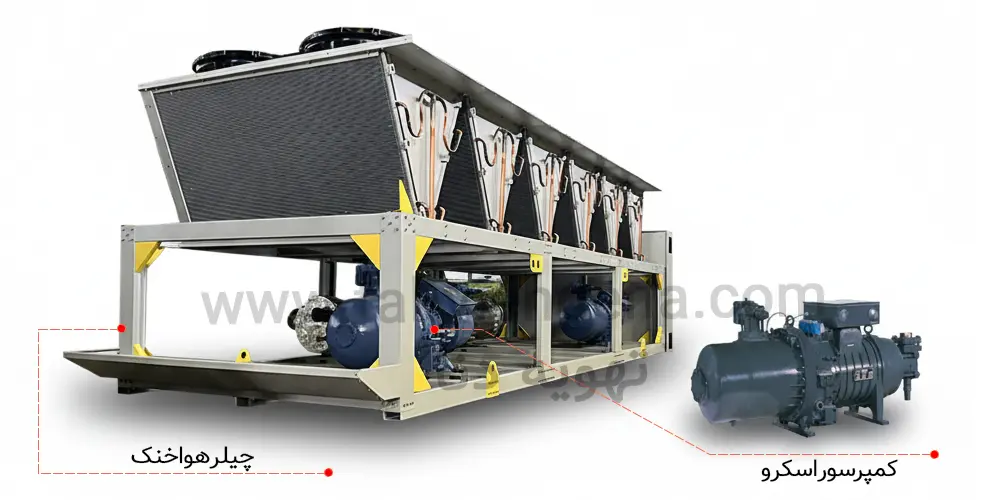 راهنمای خرید چیلر تراکمی هوا خنک با نگاهی جامع! 5 اینفوگرافی از چیلر هوا خنک اسکرو در راهنمای خرید چیلر هوا خنک با نمایش کمپرسور اسکرو و ساختار صنعتی دستگاه.