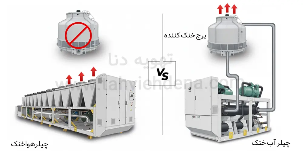 راهنمای خرید چیلر تراکمی هوا خنک با نگاهی جامع! 3 عکسی که بیانگر مقایسه و بررسی تفاوت عملکرد چیلر هوا خنک و آب خنک در فرآیند انتخاب و خرید چیلر هوا خنک میباشد.