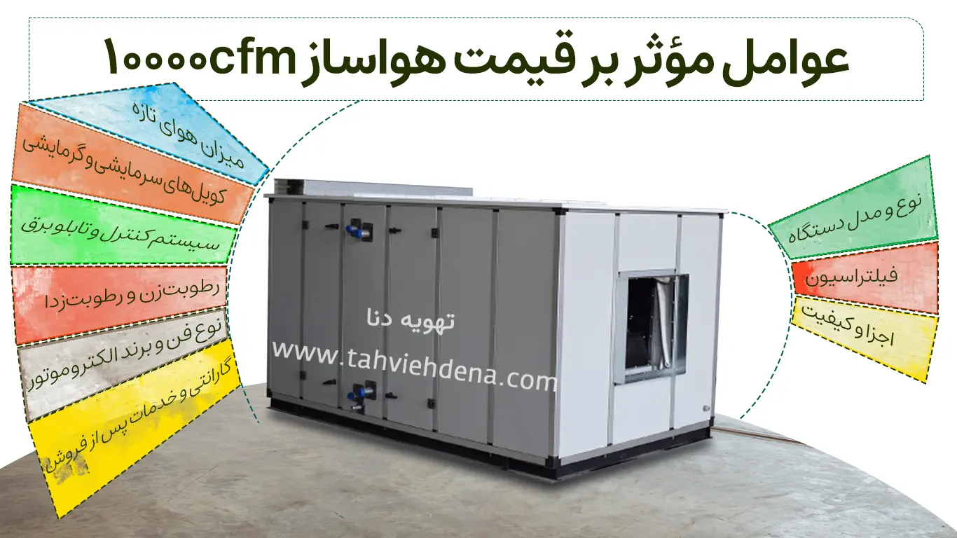 اینفوگرافی در خصوص عوامل موثر بر قیمت هواساز 10000cfm را می‌بینید؛ عوامل چون مدل دستگاه، قطعات، میزان هوای تازه و ... بر قیمت هواشور 10000 موثر هستند.