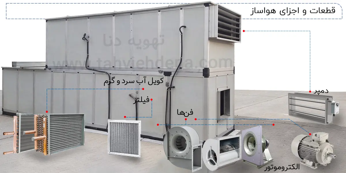 اجزای اساسی تشکیل دهنده دستگاه هواساز یا هوارسان صنعتی و ساختمانی شامل 7 بخش است که در این عکس مشاهده می کنید.