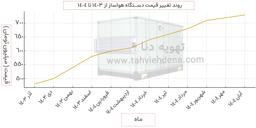 اینفوگرافی از نمودار تحلیل جامع قیمت هواساز 1403 تا 1404