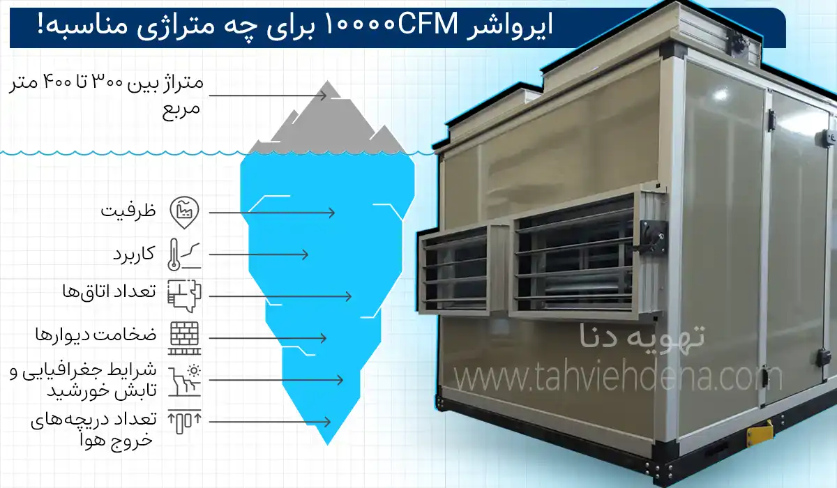 اینفوگرافی در خصوص اینکه ایرواشر 10000CFM برای چه متراژی مناسبه است. دراین اینفوگرافی نشان داده شده ایراوشر 10000 با قیمتی که دارد برای متراژ بین 300 تا 400 متر مناسب است!