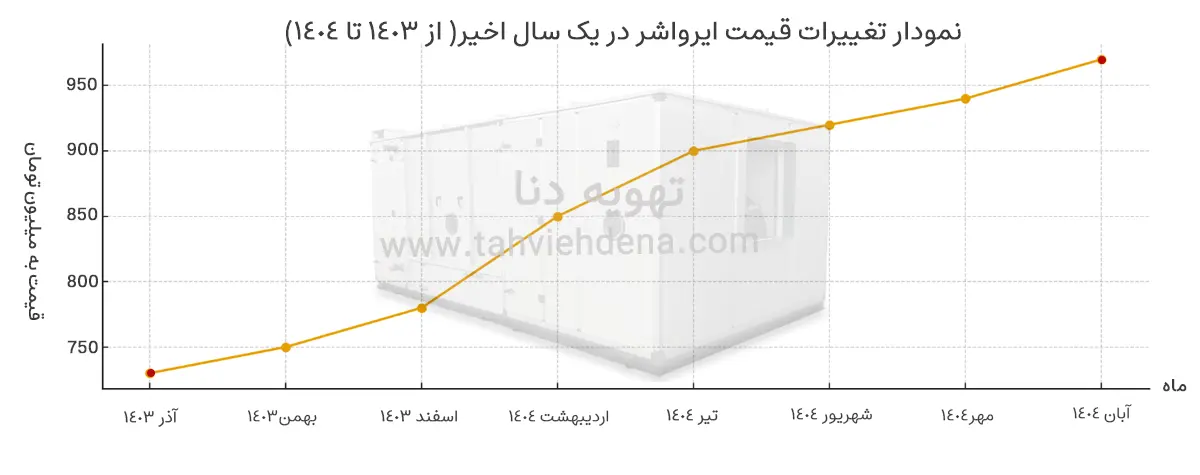 بررسی نمودار تغییرات قیمت ایرواشر در یک سال گذشته را مشاهده می‌کنید!