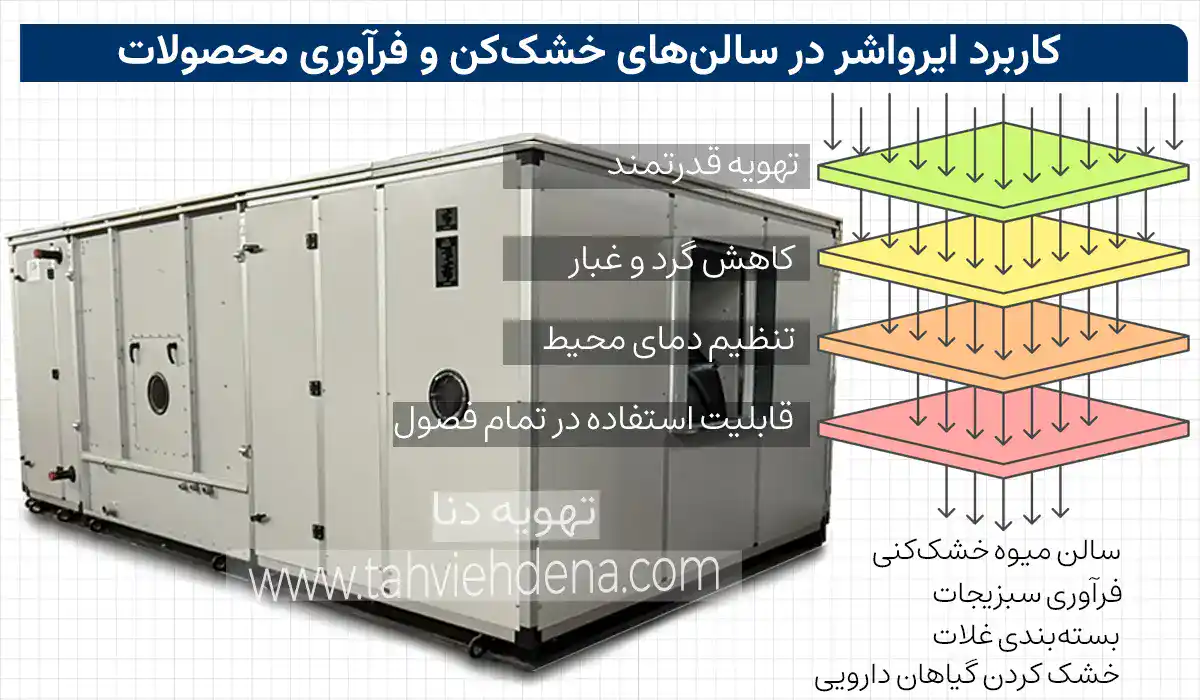 کاربرد ایرواشر 35000CFM با توجه به قدرت تهویه قوی که دارد در سالنهای خشککردن میوه و گیاهان، فرآوری سبزیجات و بستهبندی محصولات کشاورزی!