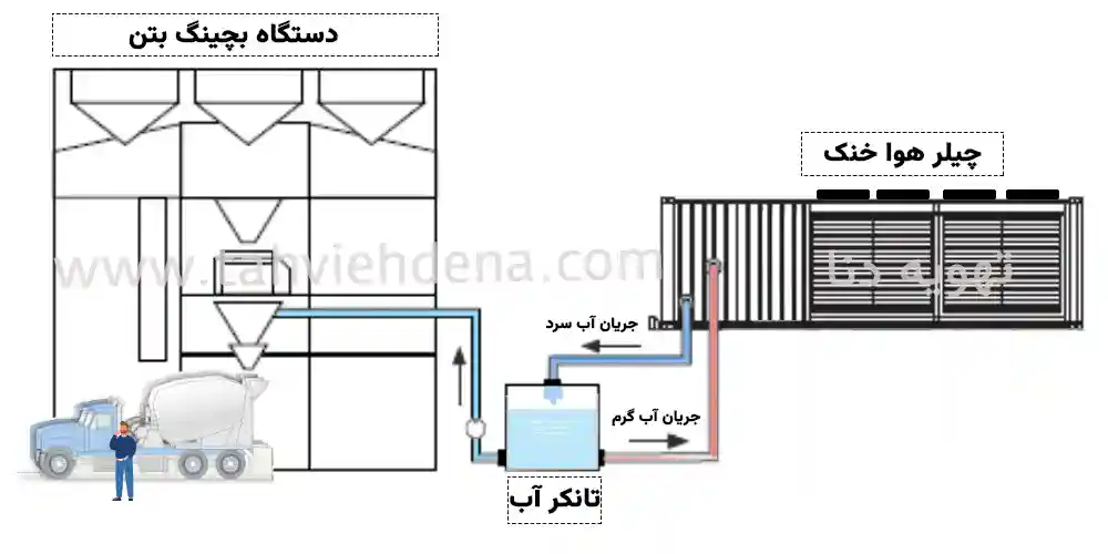 تصویری از کاریرد چیلر هوا خنک 100 تن را در خنک سازی فرآیندهای بچینگ بتن میبینید؛ قیمت چیلر 100 تن هوا خنک صنعتی با توجه به عوامل مختلف متفاوت است.