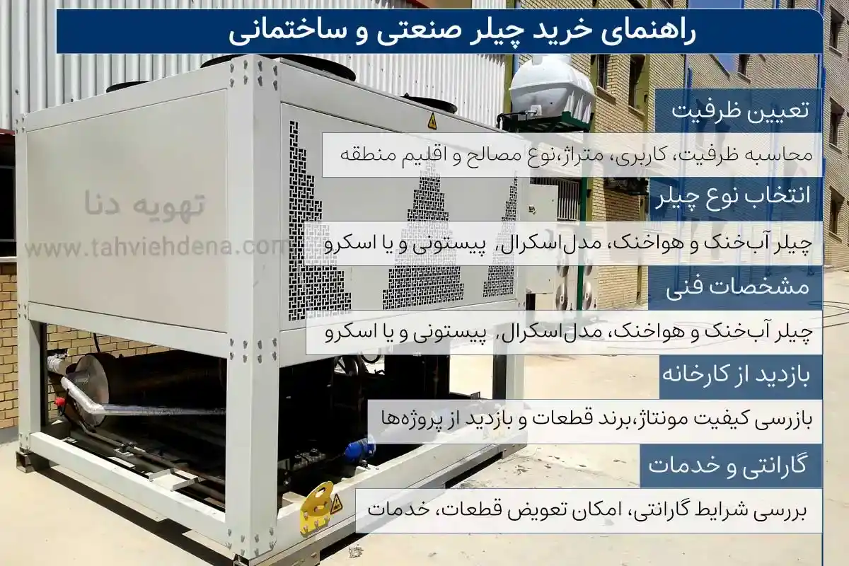 یک اینفوگرافی در خصوص راهنمای خرید چیلر ساختمانی و صنعتی که بصورت گام‌به‌گام، مراحل انتخاب ظرفیت، نوع چیلر، مشخصات فنی، بازدید کارخانه و بررسی خدمات پس از فروش را با استفاده از تصویر واقعی چیلر نمایش می‌دهد.