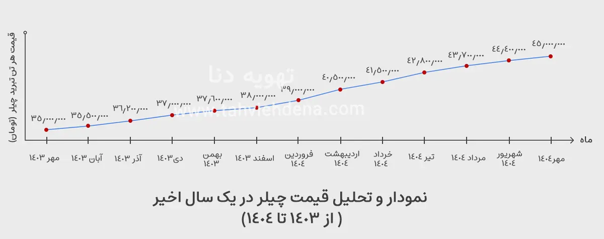 نمودار و تحلیل قیمت هر تن تبرید چیلر در یک سال اخیر (مهر ۱۴۰۳ تا مهر ۱۴۰۴)