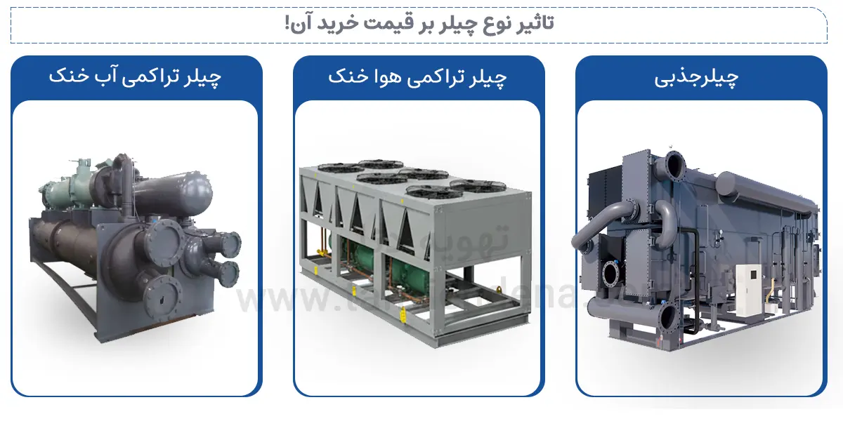 عوامل موثر بر قیمت چیلر 1 عکسی را مشاهده می کنید که بیانگر تاثیر نوع چیلر بر قیمت خرید این دستگاه برودتی است!