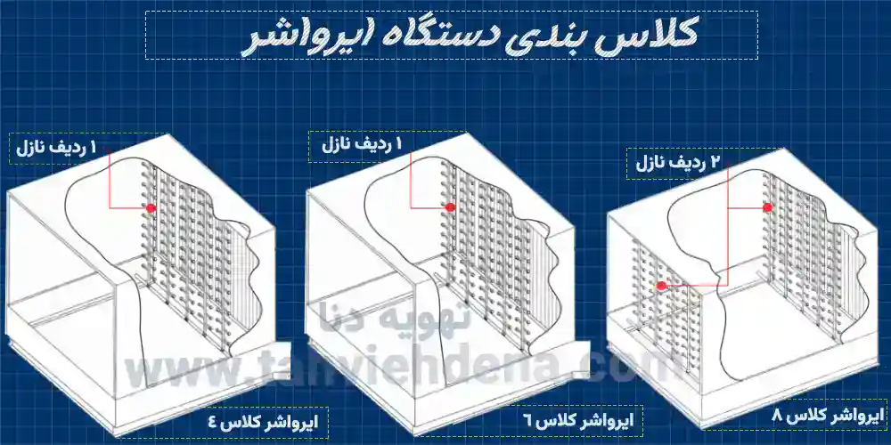 کلاس‌بندی دستگاه ایرواشر یا هواشور بر اساس کاربرد (صنعتی یا خانگی)، میزان پاشش آب و سیستم کنترل رطوبت.
