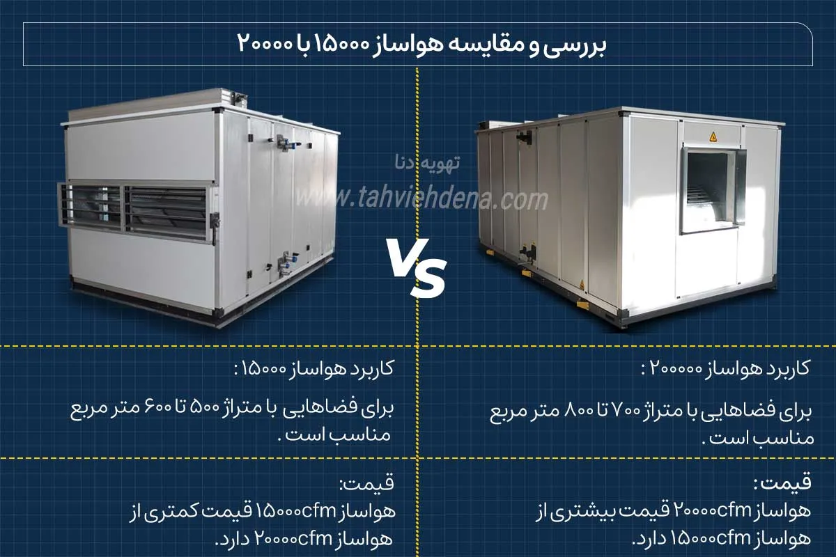 اینفوگرافی که به بررسی مقایسه هواساز 15000CFM و 20000CFM از نظر قیمت و کاربرد پرداخته است!
