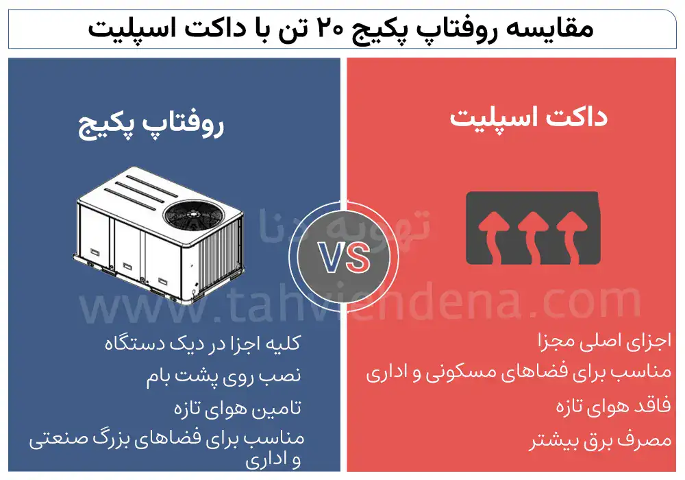 اینفوگرافی که به بررسی و مقایسه روفتاپ پکیج ۲۰ تن و داکت اسپلیت پرداخت است.