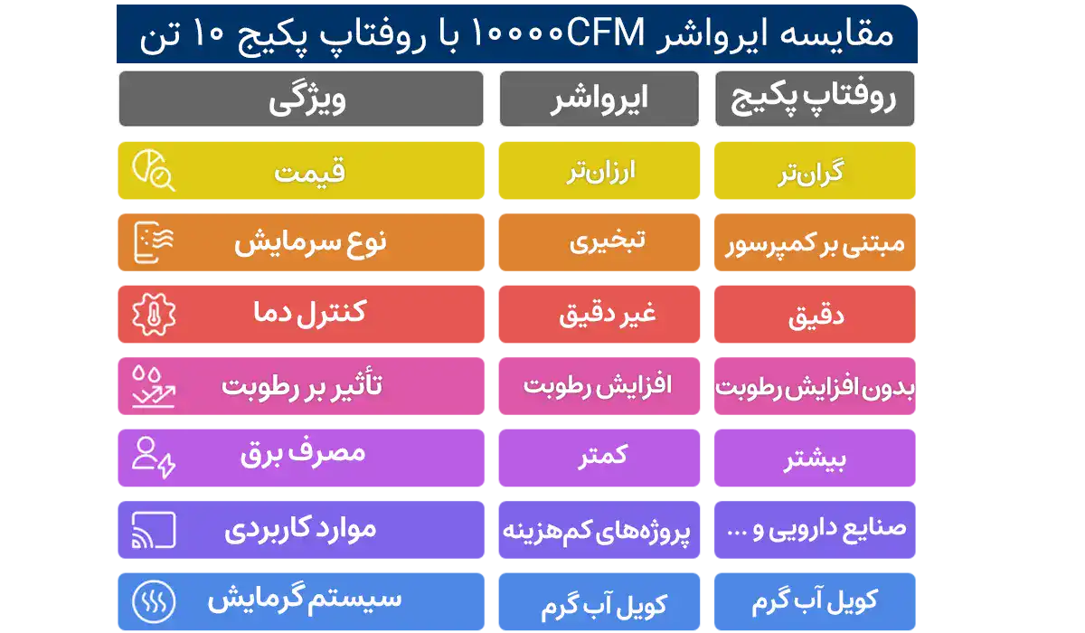 در این جدول به بررسی مقایسه قیمت سایر ویژگی‌های ایرواشر 10000CFM با روفتاپ پکیج 10 تن پرداخته‌ایم.
