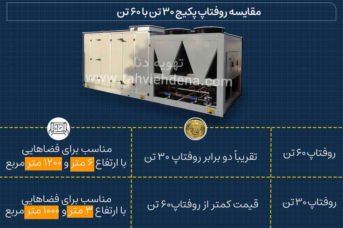 اینفوگرافی در خصوص مقایسه قیمت روفتاپ پکیج 30 تن و 60 تن تبرید.