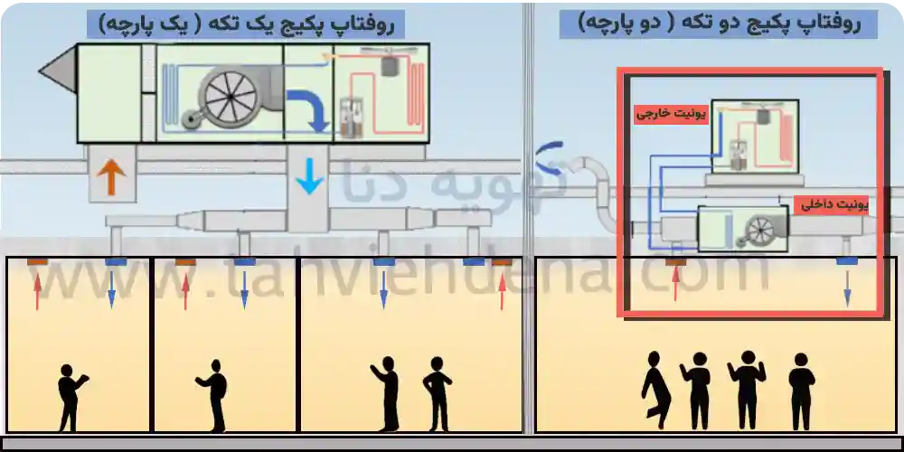 اینفورگرافی که نشان دهنده روفتاپ پکیج دو تکه و روفتاپ پکیج یک تکه هست را مشاهده می کنید.