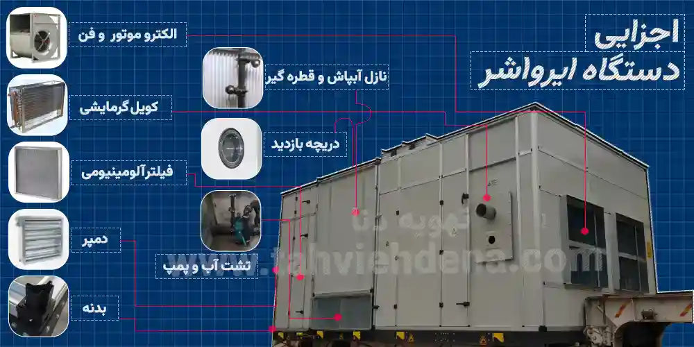 فن و الکترو موتور، پمپ و تشت آب ، نازل‌ و قطره گیر، فیلتر و دمپر از اجزای دستگاه ایرواشر هستند.