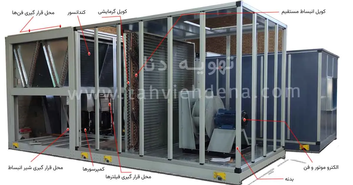 اینفورگرافی از اجزای اصلی تشکیل دهنده سیستم روفتاپ پکیج را می بینید.