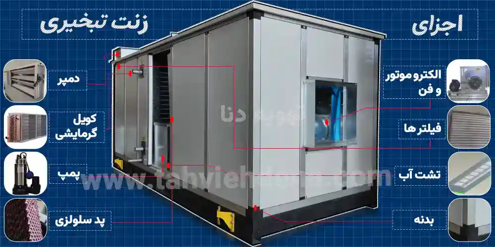 اجزای دستگاه تهویه مطبوع زنت تبخیری شامل: پد سلولزی، فن‌، تشت آب و پمپ، دمپر و ... برای خنک‌سازی و تهویه مطبوع هوا محیط داخلی استفاده می شود.