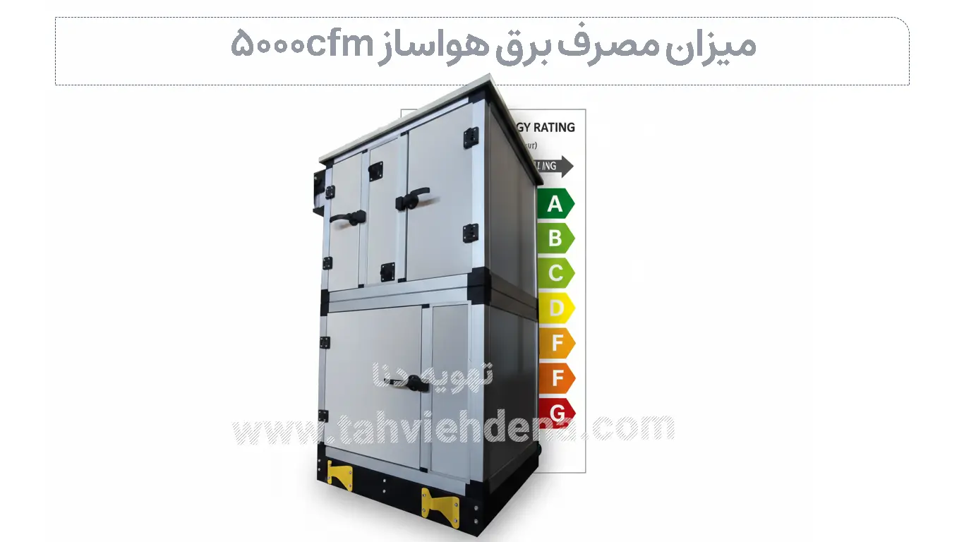 میزان مصرف برق هواساز 5000cfm به مواردی همچون مانند برند، نوع فن (فوروارد، بکوارد یا پلاگ) و تکنولوژی بستگی دارد که بر قیمت هواساز 5000cfm تاثیر گذار است.