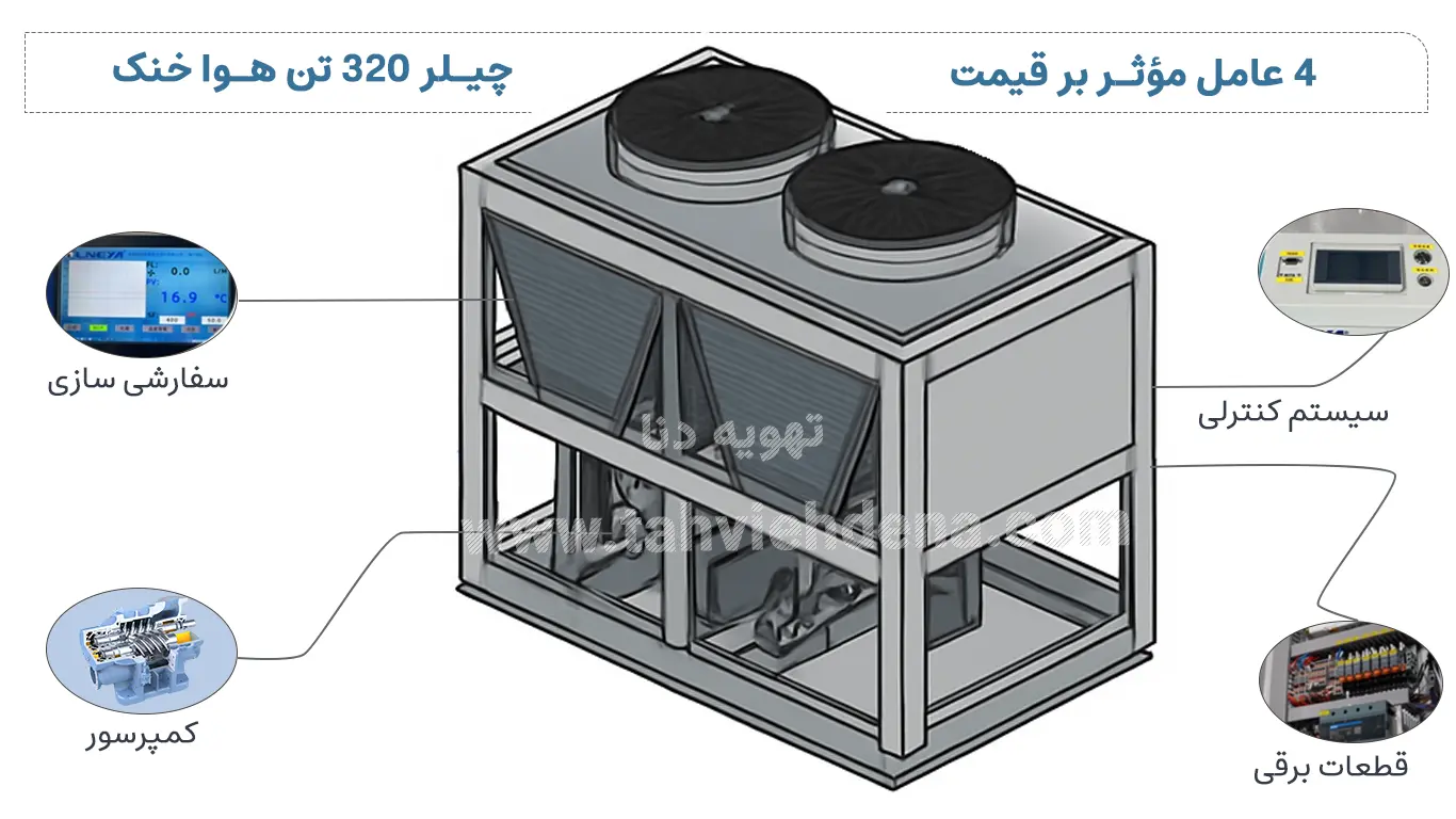 عواملی متعدد بر قیمت چیلر 320 تن هوا خنک مانند نوع کمپرسور، سیستم کنترلی، سفارشی سازی، و کمپرسور نقش دارند.