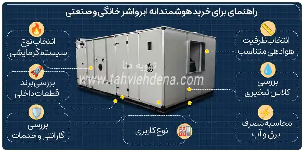 اینفوگرافی در خصوص خرید ایرواشر صنعتی و خانگی؛ در این عکس به مواردی مانند نوع کاربری، ظرفیت، نوع کلاس، مصرف برق، گارانتی ، برند و نوع سیستم گرمایشی اشاره شده که باید قبل از خرید ایرواشر در نظر بگیرم.