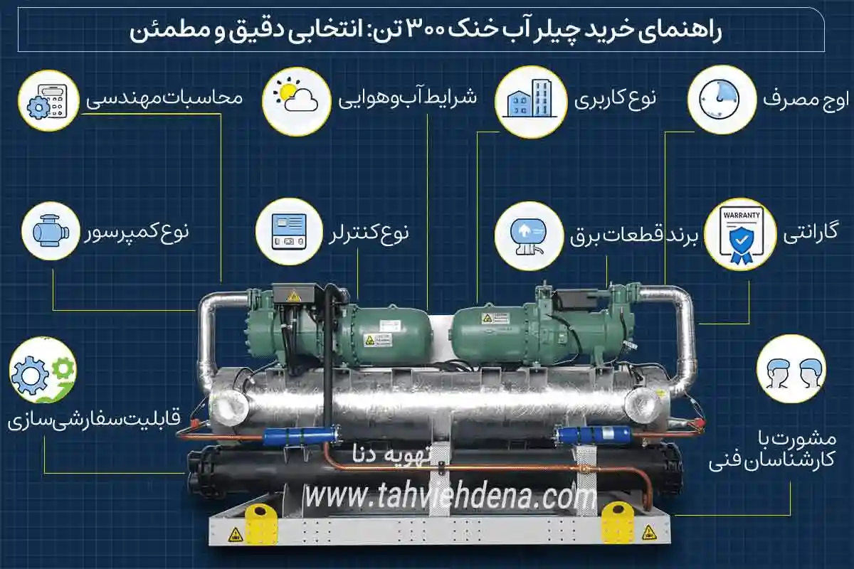 اینفوگرافیکی در خصوص راهنمای خرید چیلر 300 تن آب خنک، دستگاهی با قیمت مناسب و ویژگیهای برجسته مانند مصرف کم انرژی برق، ظرفیت بالا، و طول عمر 25 ساله. دراین تصویر یک دستگاه چیلر 300 تنی با دو کمپرسور اسکرو بیتزر آلمان، لولههای مسی عایقکاری شده، و آیکونهای نشاندهنده محاسبات مهندسی، شرایط آبوهوایی، و گارانتی مشاهده میکنید.