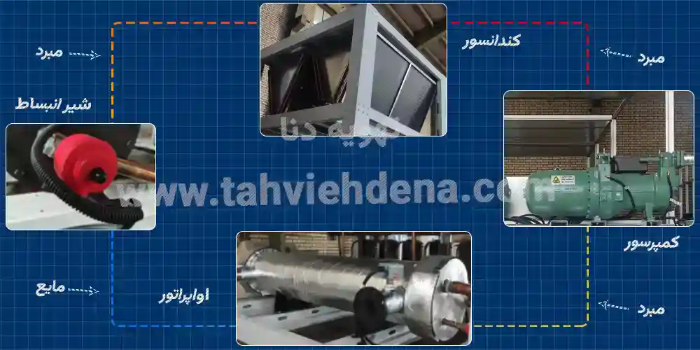 چیلر هوا خنک چیست؟ آشنایی با انواع چیلر هوایی و کاربرد آن 1 نمودار ساده شده از نحوه عملکرد و چرخه تبرید در یک چیلر تراکمی هوا خنک، همراه با اجزای اصلی کمپرسور، کندانسور، شیر انبساط و اواپراتور؛ که کار فشردهسازی مبرد و انتقال حرارت به هوای محیط برای خنکسازی آب یا هوا در سیستمهای تهویه مطبوع را انجام میدهند.