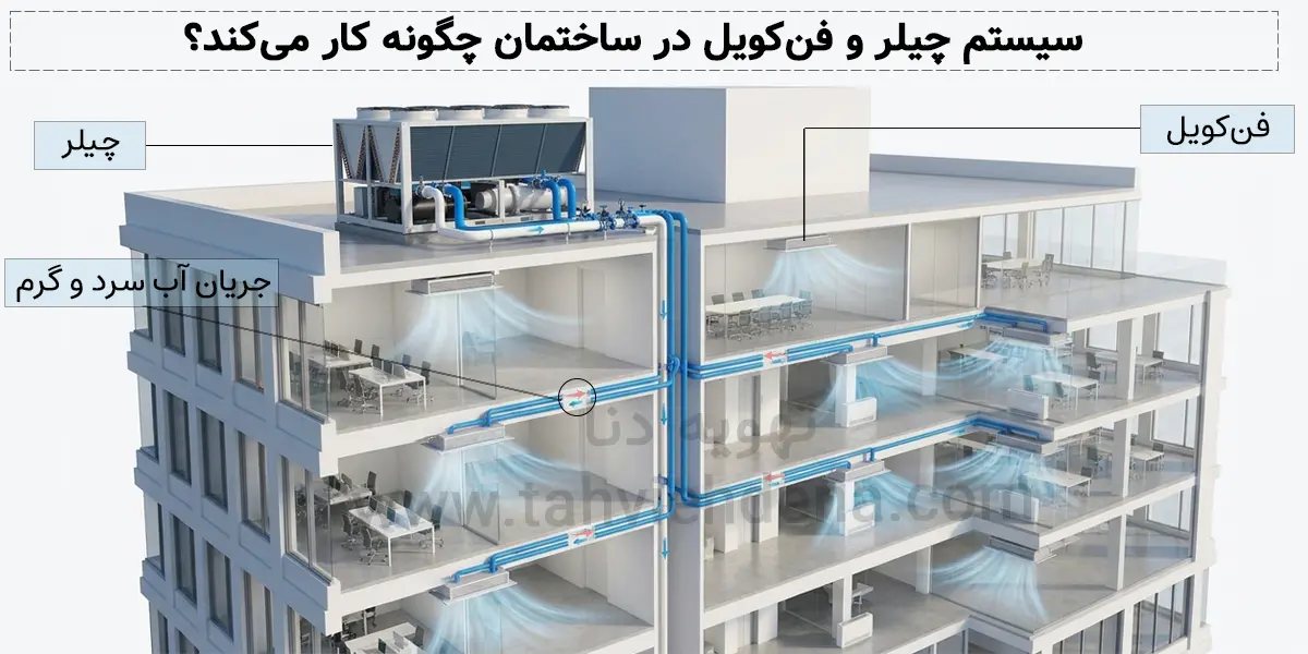 شناخت سیستم چیلر ساختمانی و نحوه عملکرد آن 1 اینفوگرافی از سیستم چیلر و فن کویل در ساختمان و نحوه عملکرد آن!