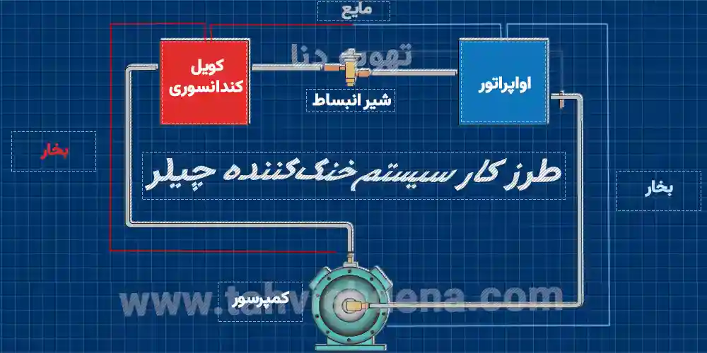 نحوه عملکرد دستگاه چیلر تراکمی در فرآیند تولید سرمایش.