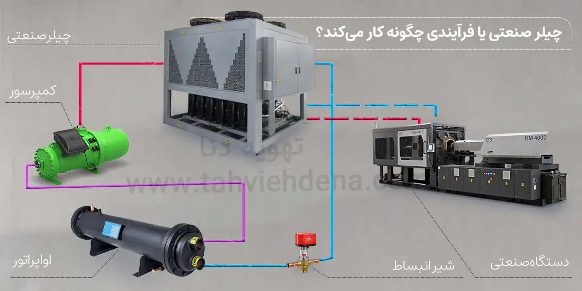 چیلر صنعتی یا چیلر خط تولید چیست؟ 1 اینفوگرافی در خصوص عملکرد چیلر صنعتی در این عکس بر عملکرد چیلر فرآیندی بر پایه چرخه تبرید تراکمی پرداخته شده است!