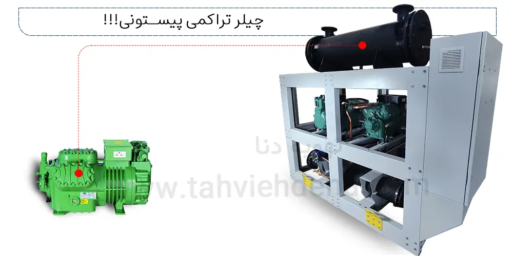 عکسی از یک چیلر با کمپرسور پیستونی؛ از این چیلر در پروژه‌های خاص یا ظرفیت‌های محدود استفاده می‌شود