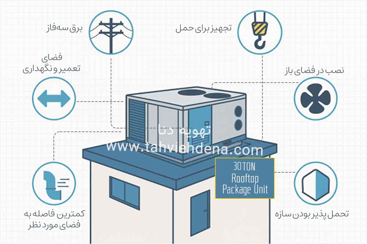 بعد از خرید روفتاپ پکیج 30 تن نکاتی همچون فضای دسترسی، تحمل پذیر بودن سازه، دسترسی به برق سه فاز و ... را بایستی مد نظر داشته باشید.