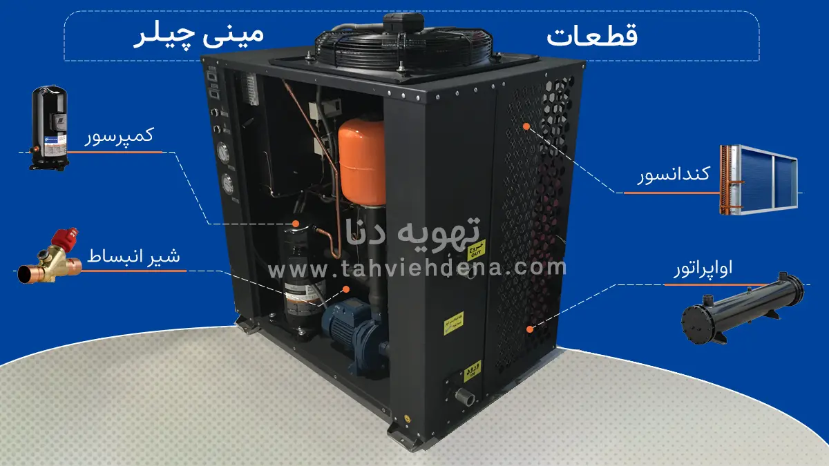اینفوگرافی از اجزای اصلی دستگاه مینی چیلر تراکمی، در این عکس اجزای همچون اواپراتور، کندانسور، کمپرسور و شیر انبساط را مشاهده می کنید.
