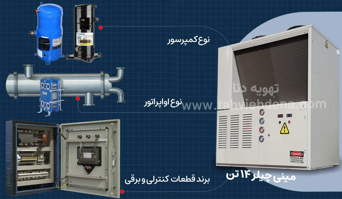 اینفوگرافی که در خصوص راهنمای خرید مینی چیلر 14 تن هوا خنک است را مشاهده می‌کنید. در این عکس سه مورد اساسی که بر قیمت خرید مینی چیلر 14 هوا خنک مانند کمپسور، اواپراتور و قطعات کنترلی و برقی ذکر شده است.