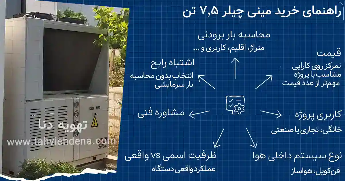 اینفوگرافی در خصوص راهنمای خرید مینی چیلر 7٬5 تن بررسی نکات فنی و ... که بر قیمت مینی چیلر 5 تن تاثیر گذار است.