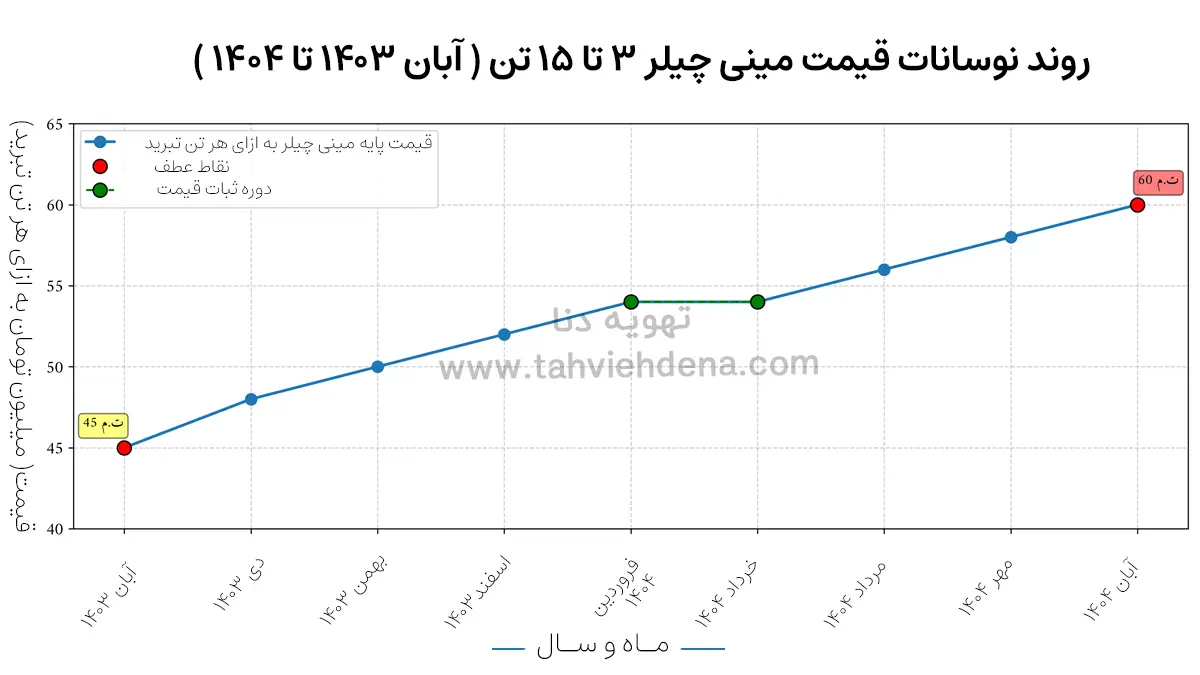 نمودار تغییرات قیمت مینی چیلر هوا خنک و آب خنک در یک سال اخیر