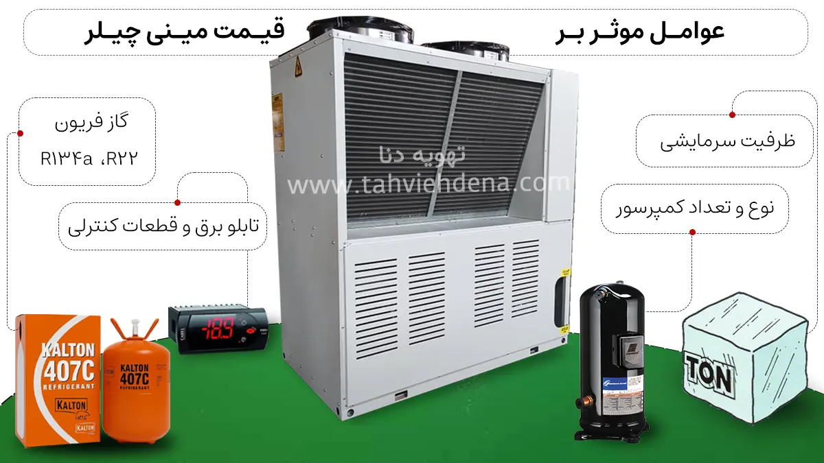 اینفوگرافی در خصوص عوامل موثر بر قیمت مینی چیلر را مشاهده می کنید؛ مهمترین عوامل موثر بر قیمت مینی چیلرها ظرفیت، کمپرسور، تابلو برق و قطعات کنترلی و گاز میباشند.