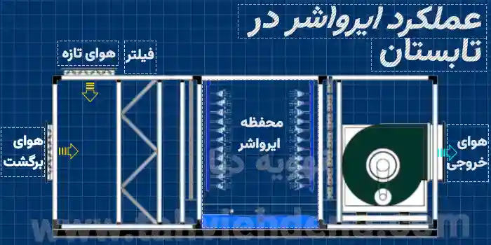 عملکرد دستگاه ایرواشر در تابستان باعث خنک‌سازی هوا از طریق تبخیر آب و افزایش رطوبت می شود.