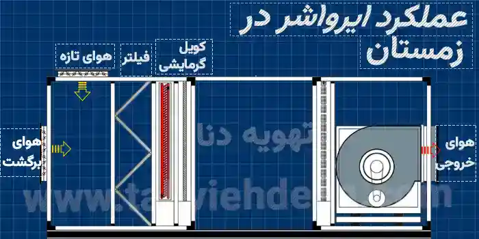 عملکرد دستگاه ایرواشر در زمستان: افزایش رطوبت هوا برای مقابله با خشکی و بهبود کیفیت گرمایش محیط می باشد.