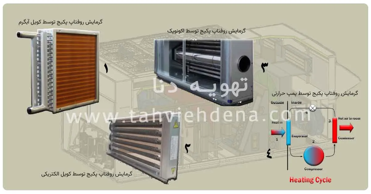 چهار روش ایجاد گرمایش توسط پکیج یونیت در زمستان را مشاهده می کنید.