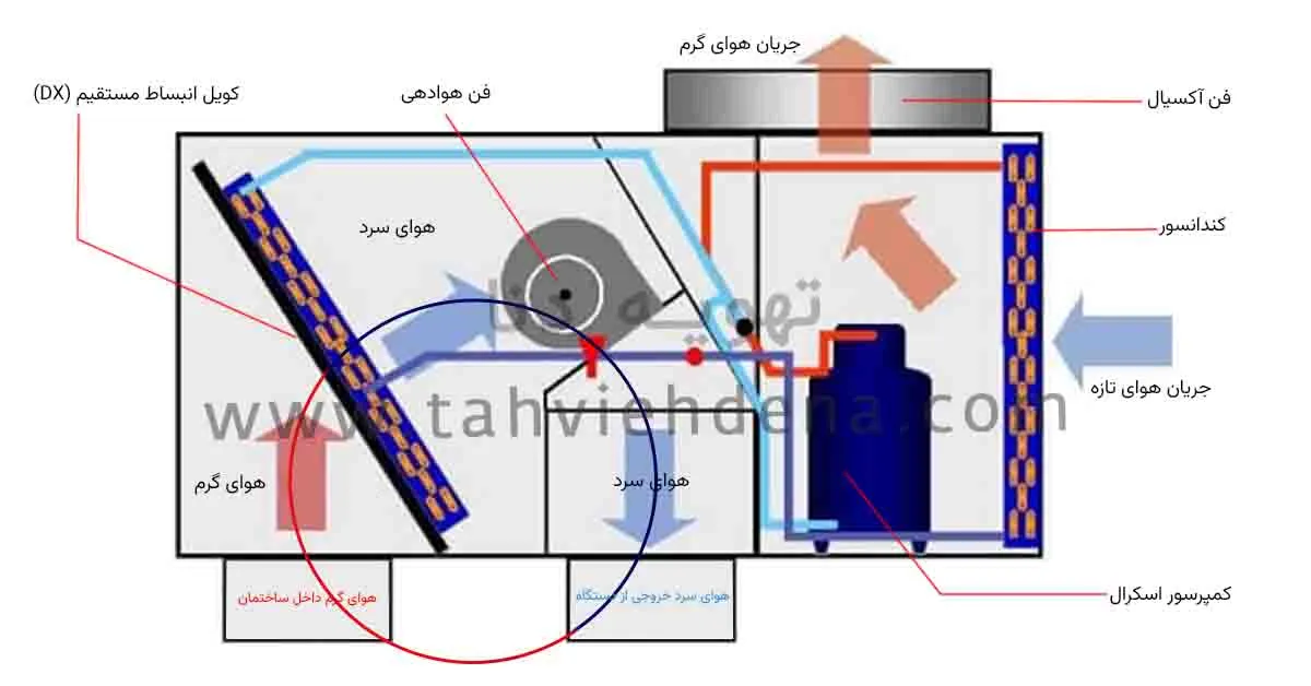 اینفوگرافی از عملکرد روفتاپ پکیج یونیت در تابستان را مشاهده می کنید.