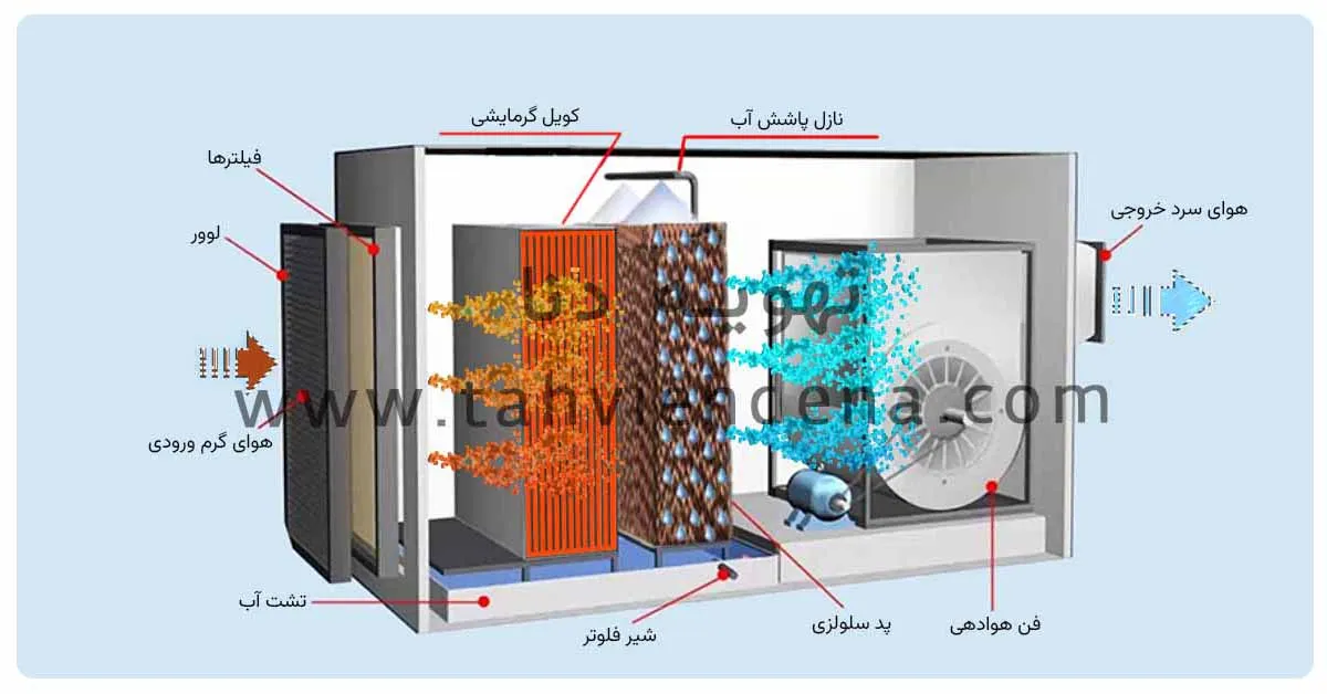 عملکرد دستگاه زنت تبخیری را در تابستان مشاهده می کنید.