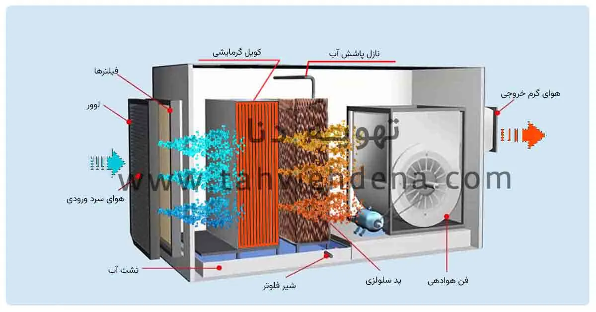 عملکرد دستگاه سرمایشی و گرمایشی زنت را در زمستان مشاهده می کنید.