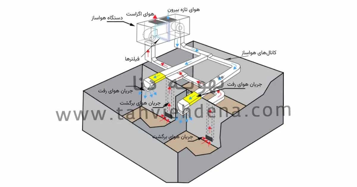 این عکس دستگاه هوارسان را نشان می دهد، که به عنوان پایه و اساس سیستم‌های تهویه مطبوع مرکزی، نقشی مهمی در تأمین هوای مطبوع ساختمان‌ها و فضا‌ها را در کل سال دارند.