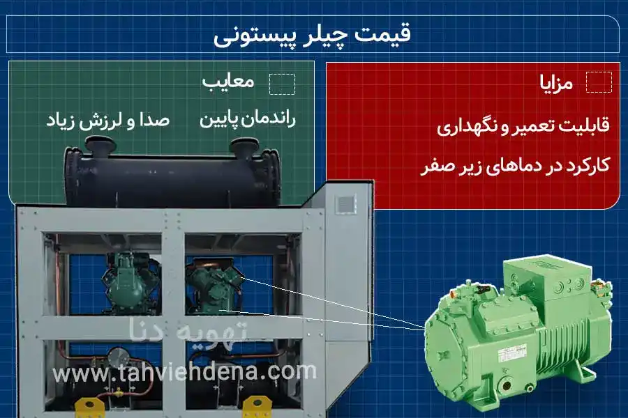 قیمت چیلر پیستونی به‌عنوان عامل تعیین‌کننده در انتخاب سیستم برودتی با قابلیت کار در دماهای زیر صفر و تعمیر و نگهداری آسان تعریف می‌شود.