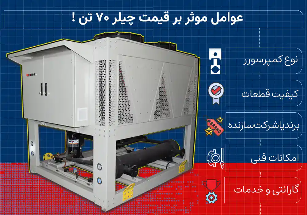 اینفوگرافی در خصوص عوامل موثر بر قیمت چیلر 70 تن هوا خنک که شامل نوع کمپرسور، برند سازنده، کیفیت قطعات، امکانات و خدمات پس از فروش میباشد.