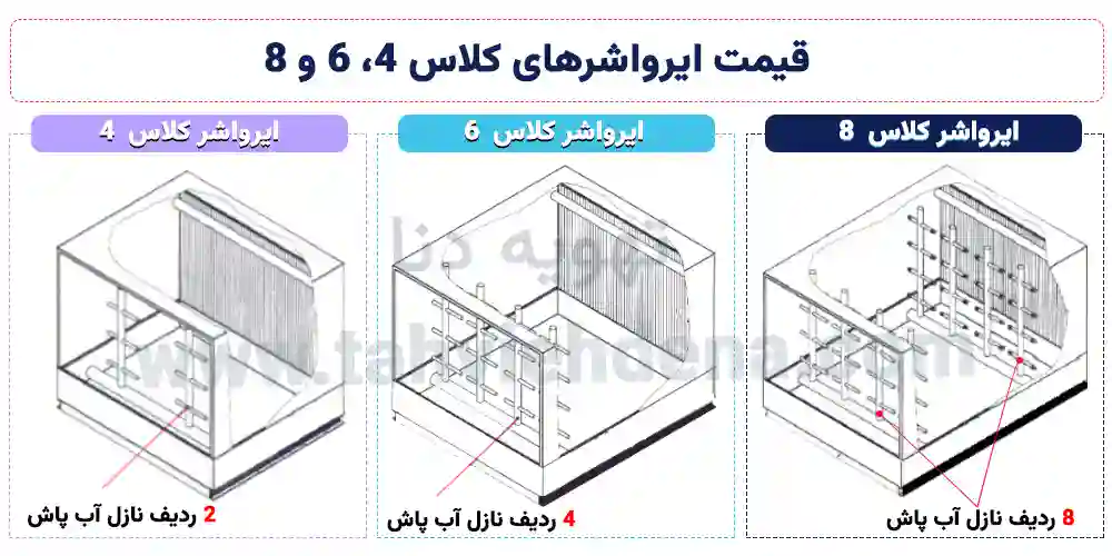 نگای بر تفاوت‌، مزایا و قیمت ایرواشرکلاس 4، 6 و 8 تولیدی در تهویه دنا!