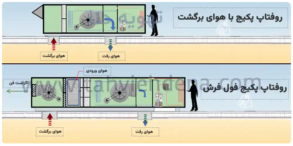 اینفوگرافی از دستگاه روفتاپ پکیج با هوای برگشت و فول فرش را مشاهده می کنید!