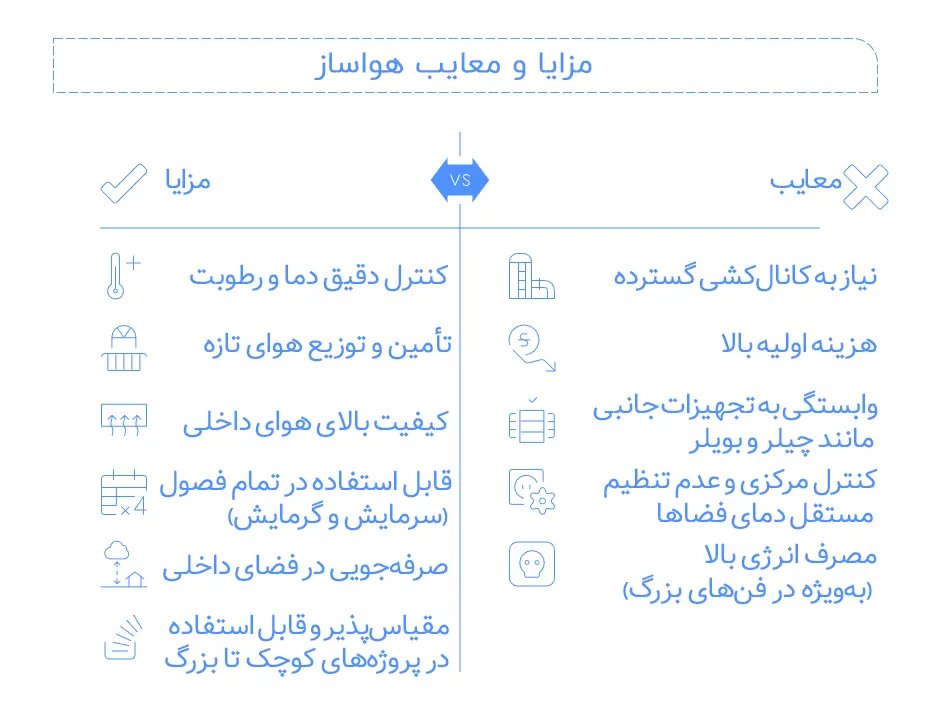اینفوگرافی در خصوص بررسی مزایا و معایب هواساز، در این اینفوگرافی به 6 مورد از مزیت‌ها و 5 مورد از معایب هوارسان پرداخته شده است.